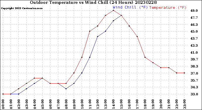 Milwaukee Weather Outdoor Temperature<br>vs Wind Chill<br>(24 Hours)