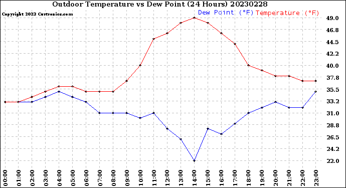 Milwaukee Weather Outdoor Temperature<br>vs Dew Point<br>(24 Hours)