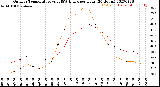 Milwaukee Weather Outdoor Temperature<br>vs THSW Index<br>per Hour<br>(24 Hours)