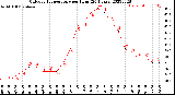 Milwaukee Weather Outdoor Temperature<br>per Hour<br>(24 Hours)