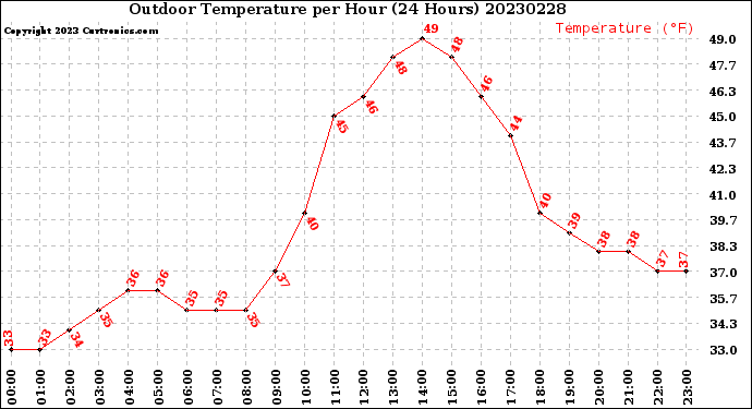 Milwaukee Weather Outdoor Temperature<br>per Hour<br>(24 Hours)