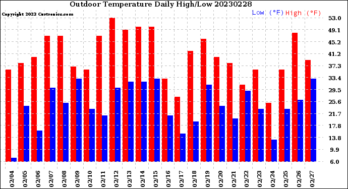 Milwaukee Weather Outdoor Temperature<br>Daily High/Low