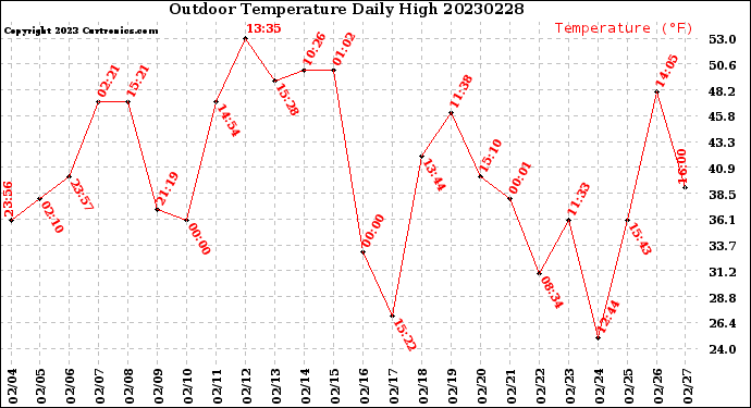 Milwaukee Weather Outdoor Temperature<br>Daily High