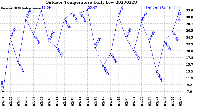 Milwaukee Weather Outdoor Temperature<br>Daily Low