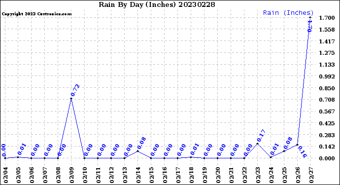 Milwaukee Weather Rain<br>By Day<br>(Inches)