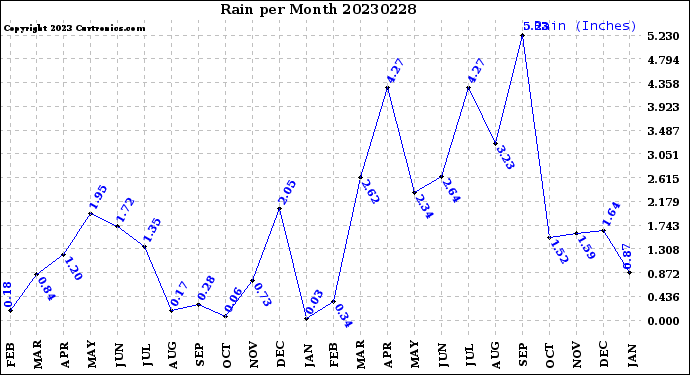 Milwaukee Weather Rain<br>per Month