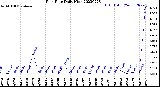 Milwaukee Weather Rain Rate<br>Daily High