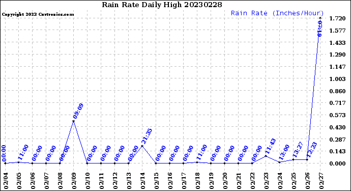 Milwaukee Weather Rain Rate<br>Daily High