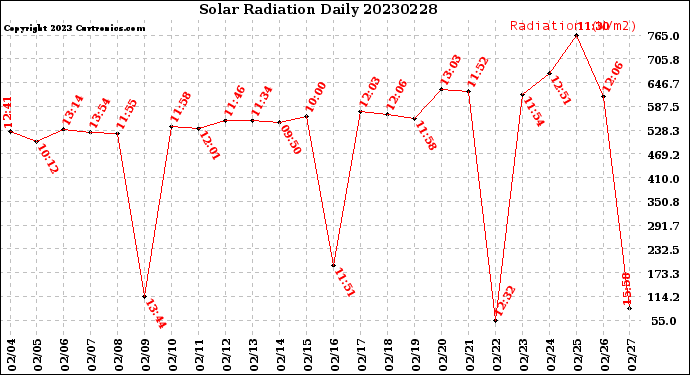 Milwaukee Weather Solar Radiation<br>Daily