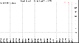 Milwaukee Weather Wind Direction<br>Daily High