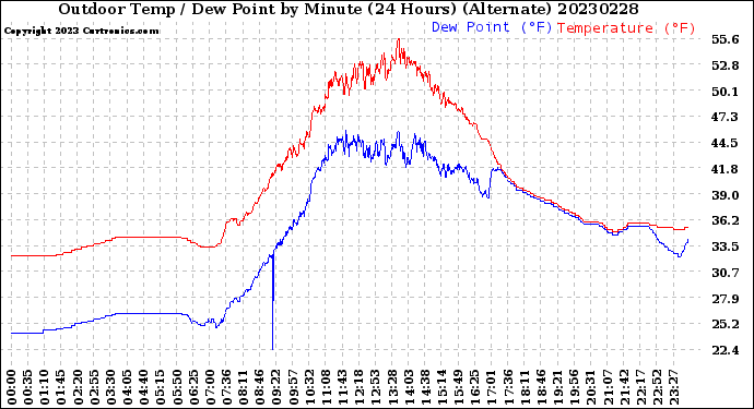 Milwaukee Weather Outdoor Temp / Dew Point<br>by Minute<br>(24 Hours) (Alternate)