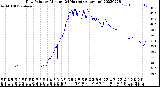 Milwaukee Weather Dew Point<br>by Minute<br>(24 Hours) (Alternate)