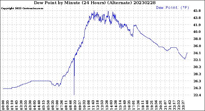 Milwaukee Weather Dew Point<br>by Minute<br>(24 Hours) (Alternate)