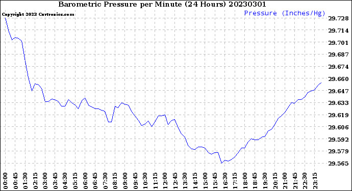 Milwaukee Weather Barometric Pressure<br>per Minute<br>(24 Hours)