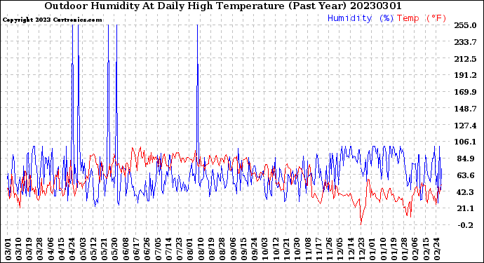 Milwaukee Weather Outdoor Humidity<br>At Daily High<br>Temperature<br>(Past Year)