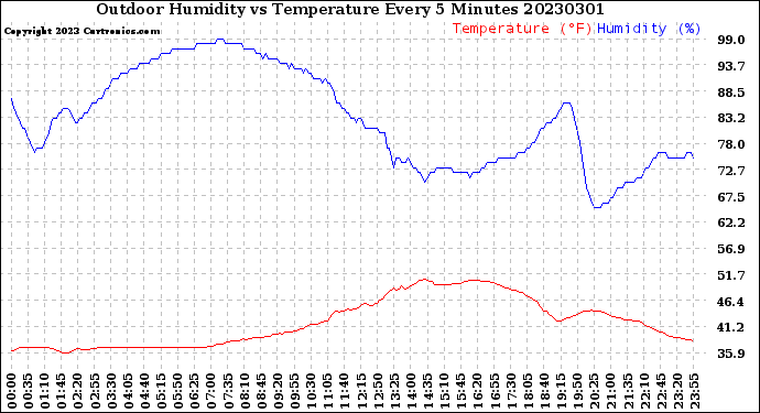 Milwaukee Weather Outdoor Humidity<br>vs Temperature<br>Every 5 Minutes