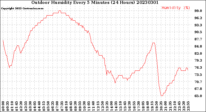 Milwaukee Weather Outdoor Humidity<br>Every 5 Minutes<br>(24 Hours)