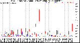 Milwaukee Weather Outdoor Rain<br>Daily Amount<br>(Past/Previous Year)