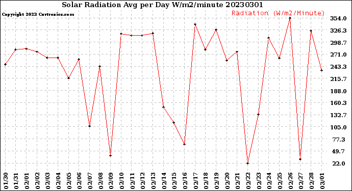 Milwaukee Weather Solar Radiation<br>Avg per Day W/m2/minute