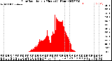 Milwaukee Weather Solar Radiation<br>per Minute<br>(24 Hours)