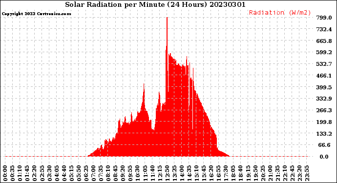 Milwaukee Weather Solar Radiation<br>per Minute<br>(24 Hours)