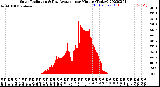 Milwaukee Weather Solar Radiation<br>& Day Average<br>per Minute<br>(Today)