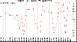 Milwaukee Weather Solar Radiation<br>per Day KW/m2