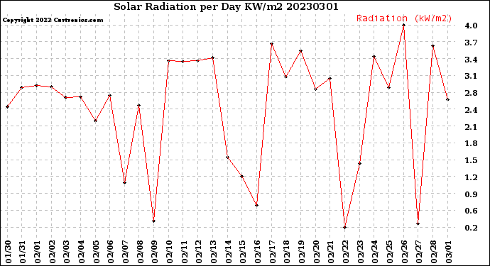 Milwaukee Weather Solar Radiation<br>per Day KW/m2