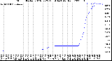 Milwaukee Weather Storm<br>Started 2023-02-25 13:14:14<br>Total Rain