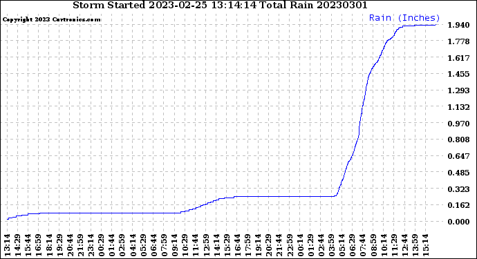 Milwaukee Weather Storm<br>Started 2023-02-25 13:14:14<br>Total Rain