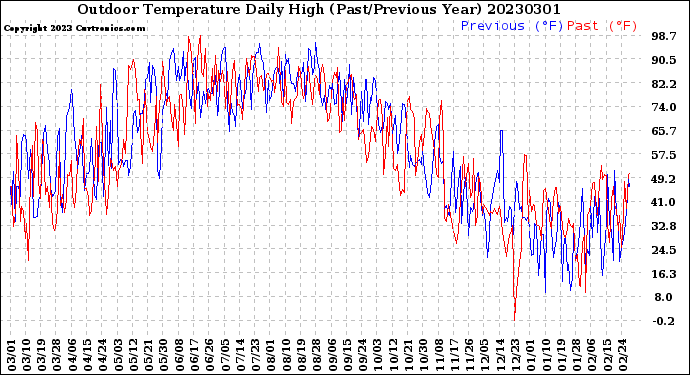 Milwaukee Weather Outdoor Temperature<br>Daily High<br>(Past/Previous Year)