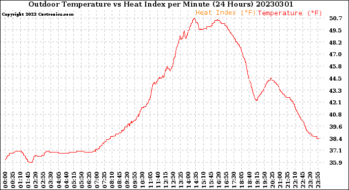 Milwaukee Weather Outdoor Temperature<br>vs Heat Index<br>per Minute<br>(24 Hours)