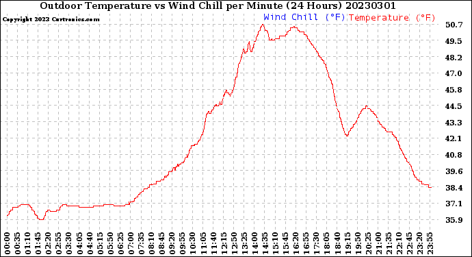 Milwaukee Weather Outdoor Temperature<br>vs Wind Chill<br>per Minute<br>(24 Hours)