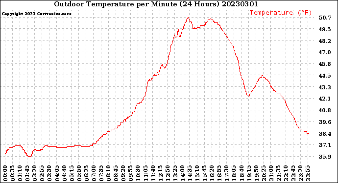 Milwaukee Weather Outdoor Temperature<br>per Minute<br>(24 Hours)