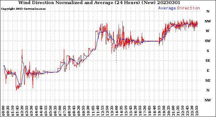 Milwaukee Weather Wind Direction<br>Normalized and Average<br>(24 Hours) (New)