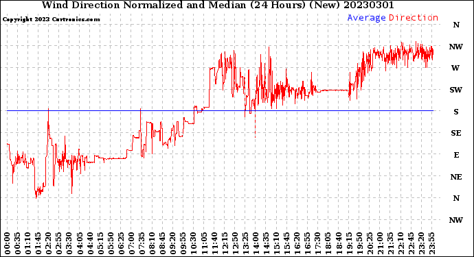 Milwaukee Weather Wind Direction<br>Normalized and Median<br>(24 Hours) (New)