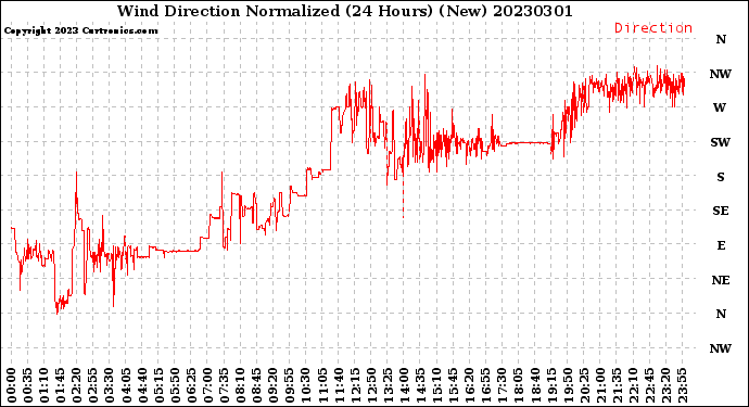 Milwaukee Weather Wind Direction<br>Normalized<br>(24 Hours) (New)