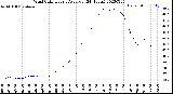 Milwaukee Weather Wind Chill<br>Hourly Average<br>(24 Hours)