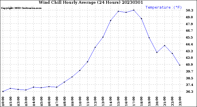 Milwaukee Weather Wind Chill<br>Hourly Average<br>(24 Hours)