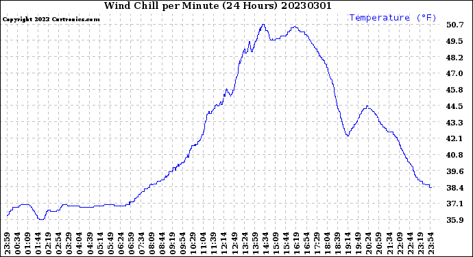 Milwaukee Weather Wind Chill<br>per Minute<br>(24 Hours)