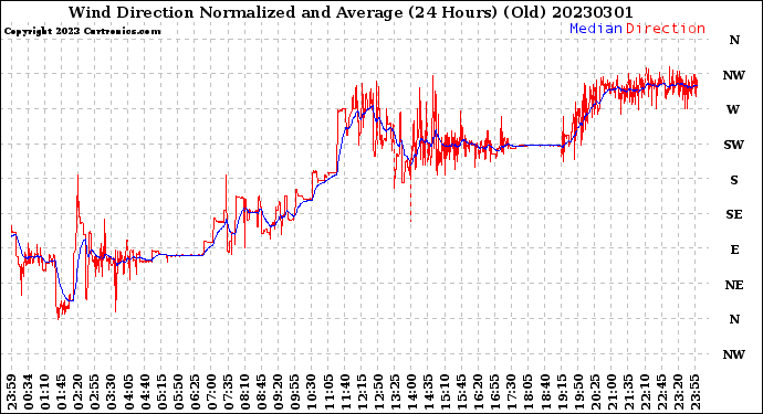 Milwaukee Weather Wind Direction<br>Normalized and Average<br>(24 Hours) (Old)