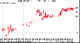 Milwaukee Weather Wind Direction<br>(24 Hours) (Raw)