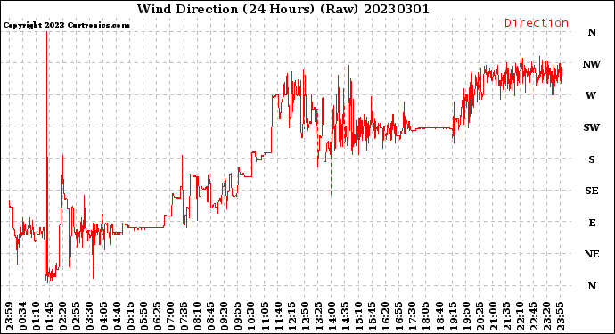 Milwaukee Weather Wind Direction<br>(24 Hours) (Raw)