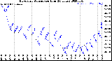 Milwaukee Weather Barometric Pressure<br>per Hour<br>(24 Hours)