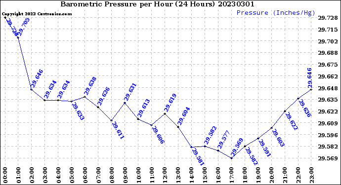 Milwaukee Weather Barometric Pressure<br>per Hour<br>(24 Hours)