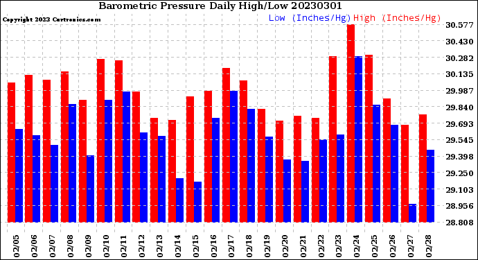 Milwaukee Weather Barometric Pressure<br>Daily High/Low