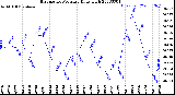 Milwaukee Weather Barometric Pressure<br>Daily High