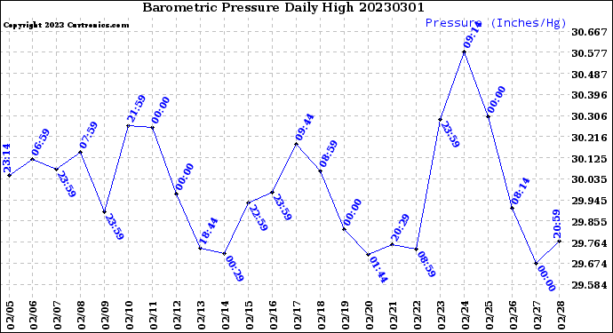 Milwaukee Weather Barometric Pressure<br>Daily High