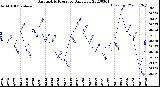 Milwaukee Weather Barometric Pressure<br>Daily Low