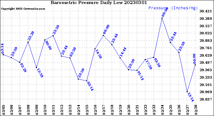 Milwaukee Weather Barometric Pressure<br>Daily Low